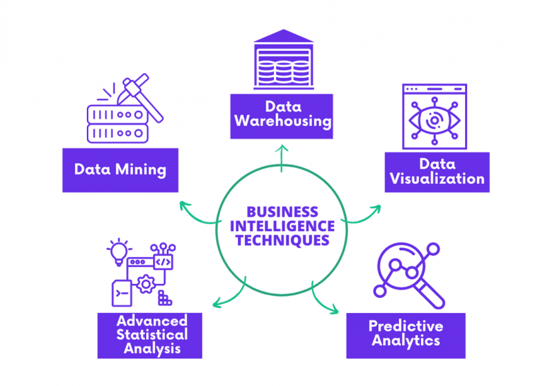 What Are The Business Intelligence Techniques: A Quick Overview