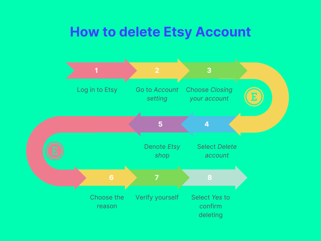 how to delete etsy account