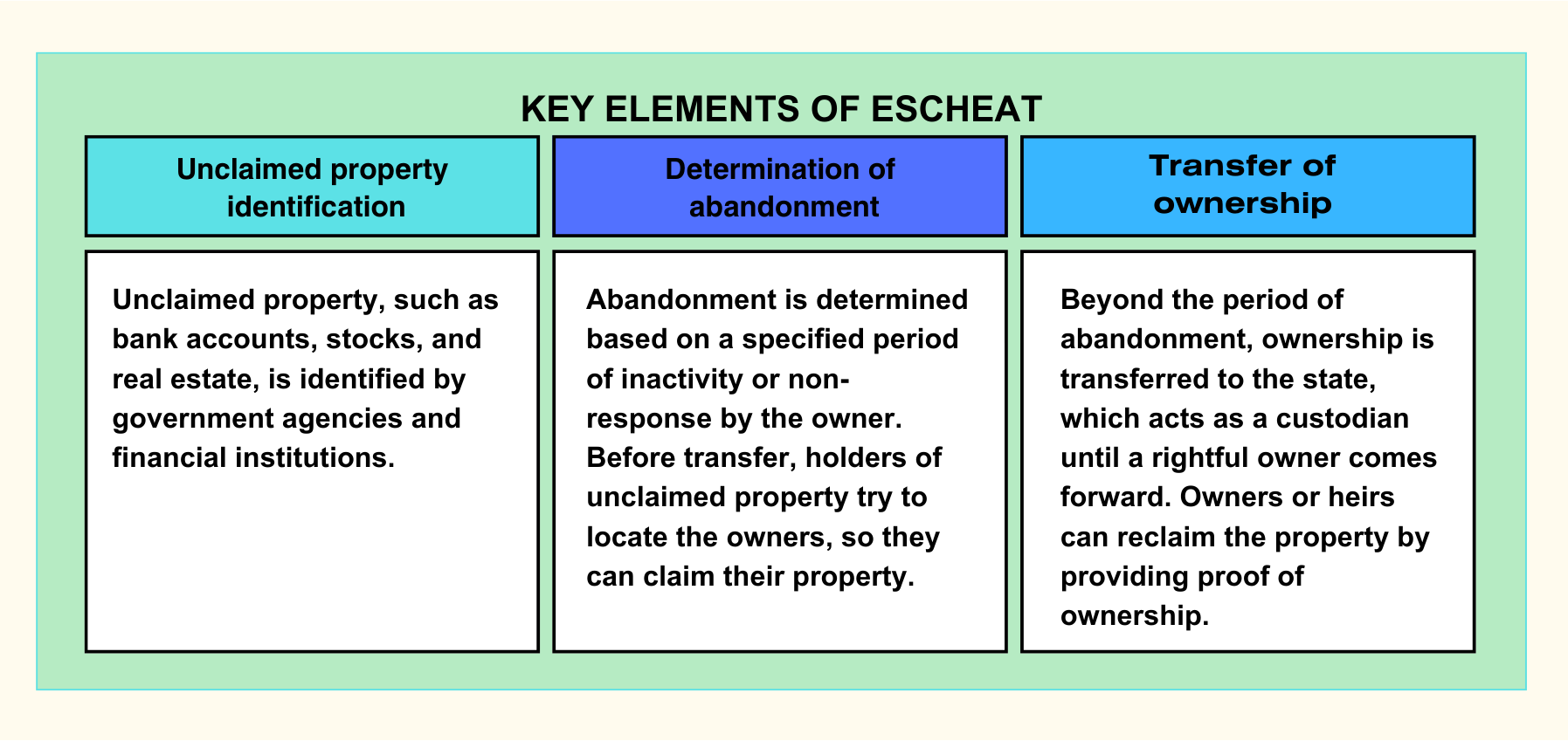 Escheat definition beyond dictionary meaning and purpose of escheatment