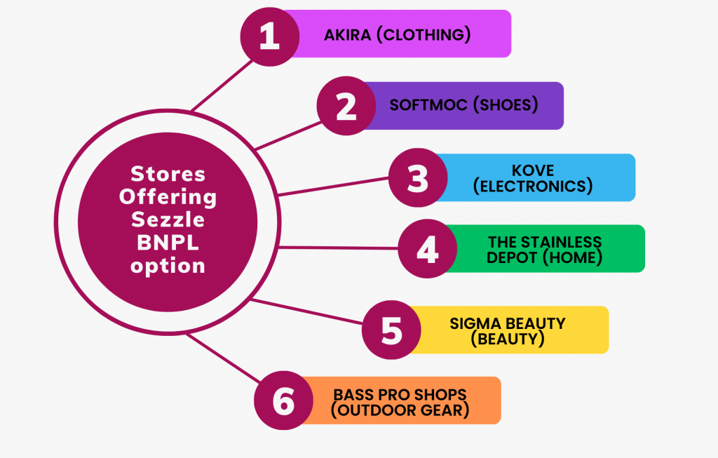 What stores accept Sezzle