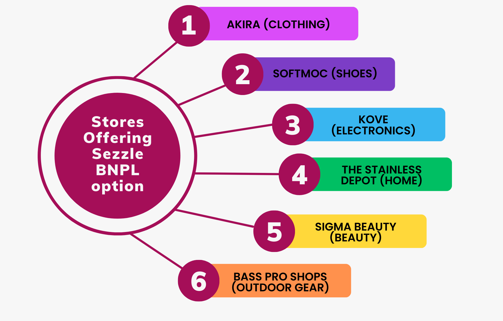 What Stores Accept Sezzle?