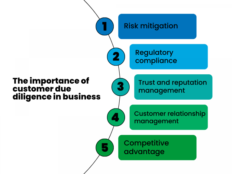 Customer Due Diligence: Enhancing Business Processes Through Effective CDD