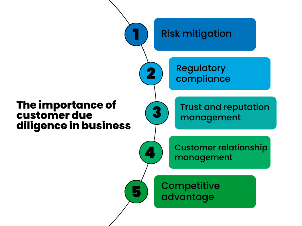 Due diligence: The importance of customer due diligence in business