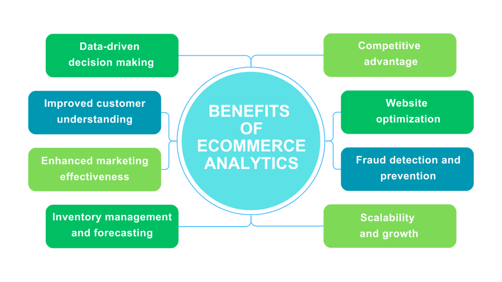 Ecommerce analytics tools: benefits of ecommerce analytics