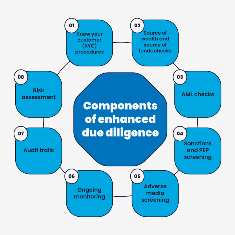 Enhanced Due Diligence The Role In Modern Business Operations