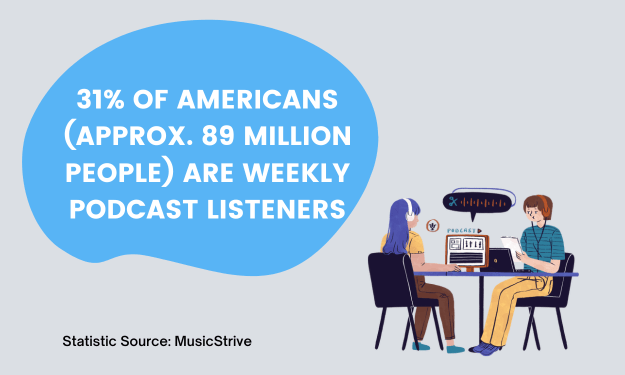 marketing for accountants: percentage of podcast listeners (weekly)