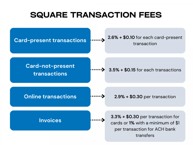 How Much Does Square Cost For A Business? Square Fees in 2024