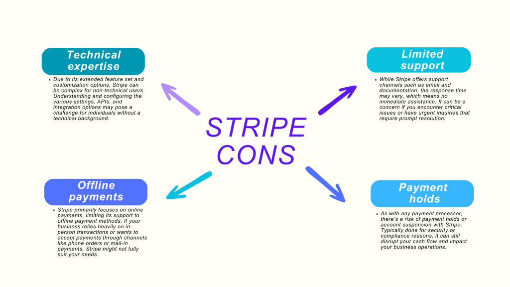 Stripe PayPal collaboration: Stripe cons