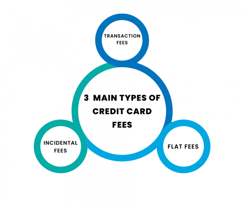 Square Credit Card Fee: An Overview Of Square Fees