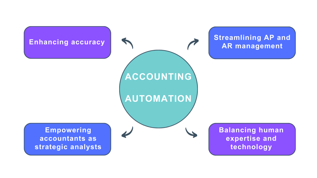 Accounting automation: how automation transforms traditional accounting