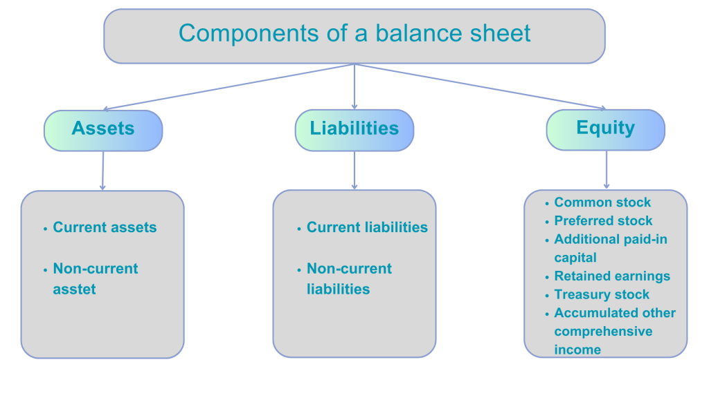 Balance sheet account reconciliation: balance sheet components