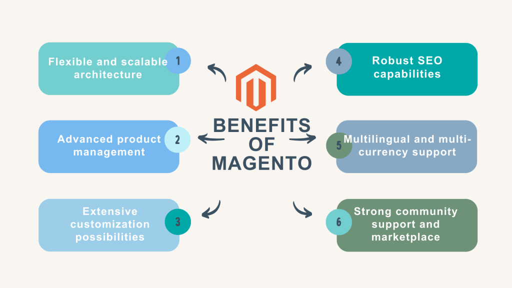 Magento vs Shopify: benefits of Magento