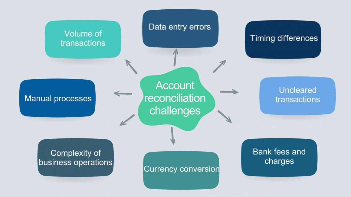 Account Reconciliation Software: How to Reconcile Accounts In Just Clicks