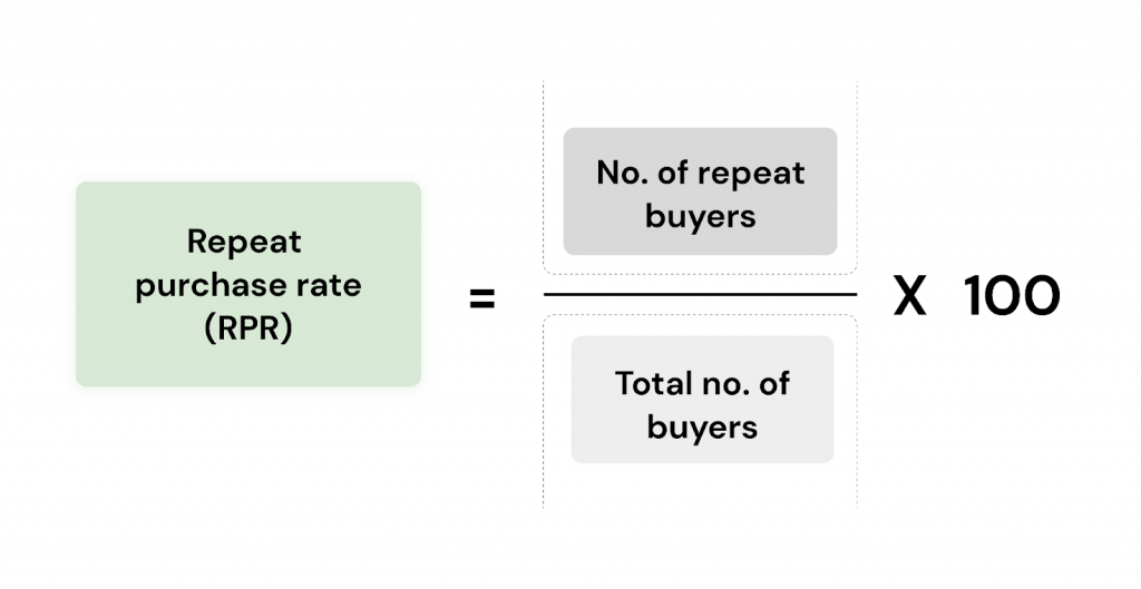 What Is Ecommerce Repeat Purchase Rate?