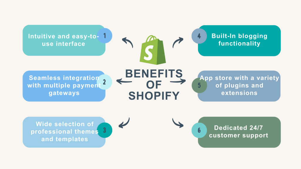 Magento vs Shopify: benefits of Shopify
