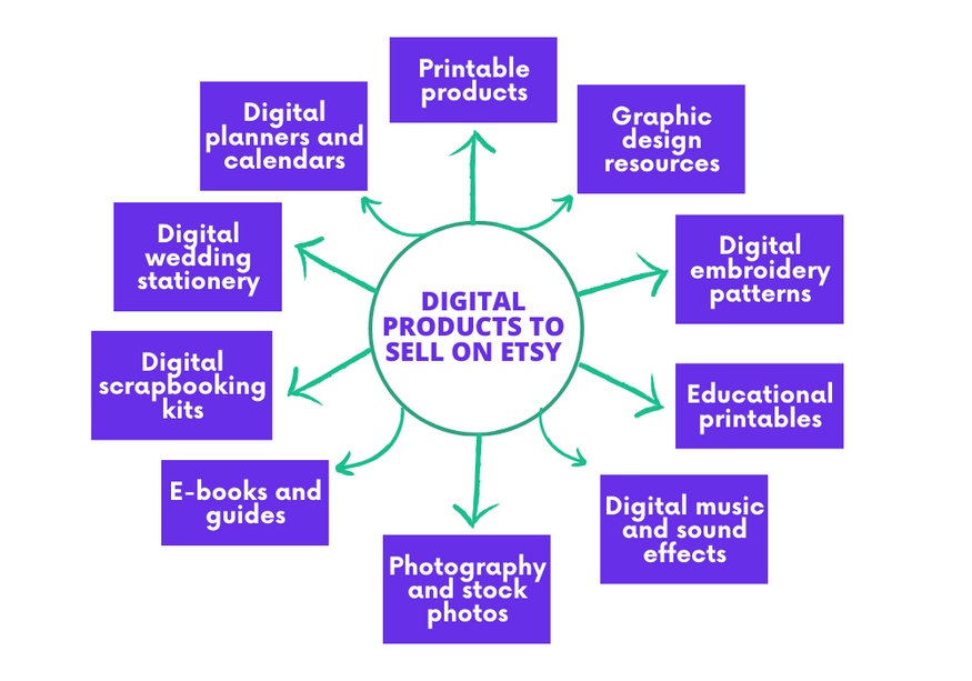 How To Sell Digital Downloads On : The List Of Digital Products To Sell On