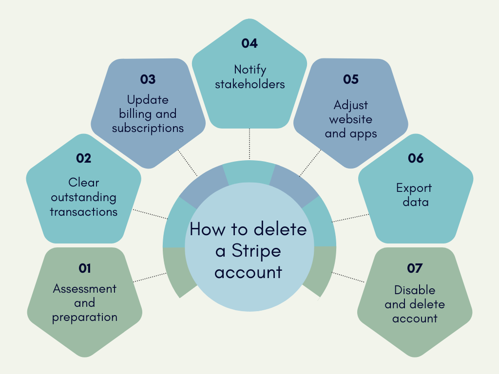 How to delete Stripe account