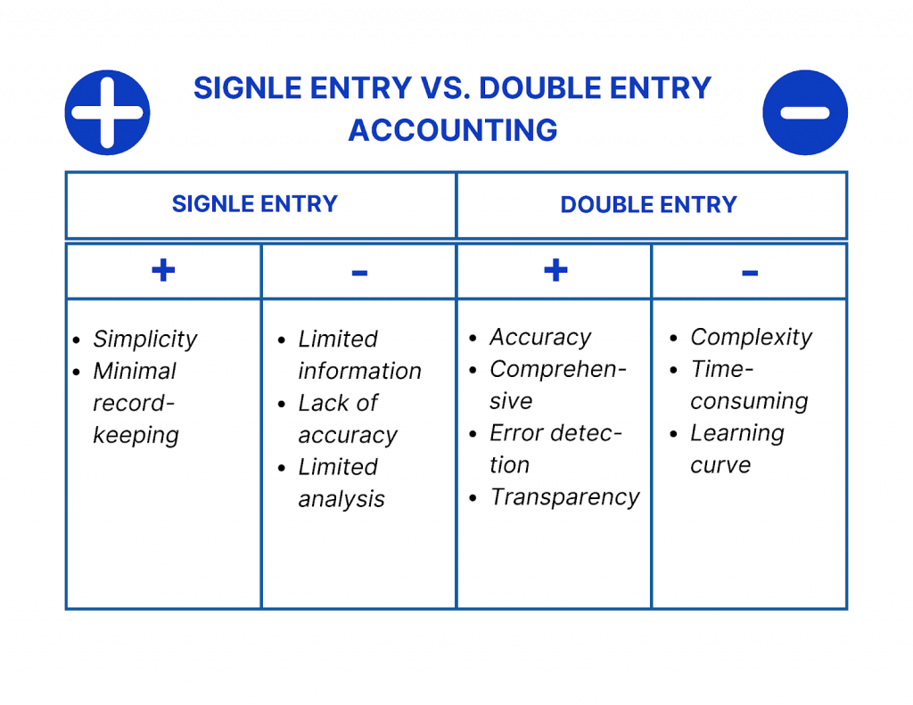 what is double entry accounting vs signle entry