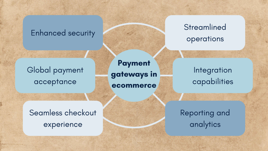 Payment gateways in ecommerce: the role of payment gateways in ecommerce business management