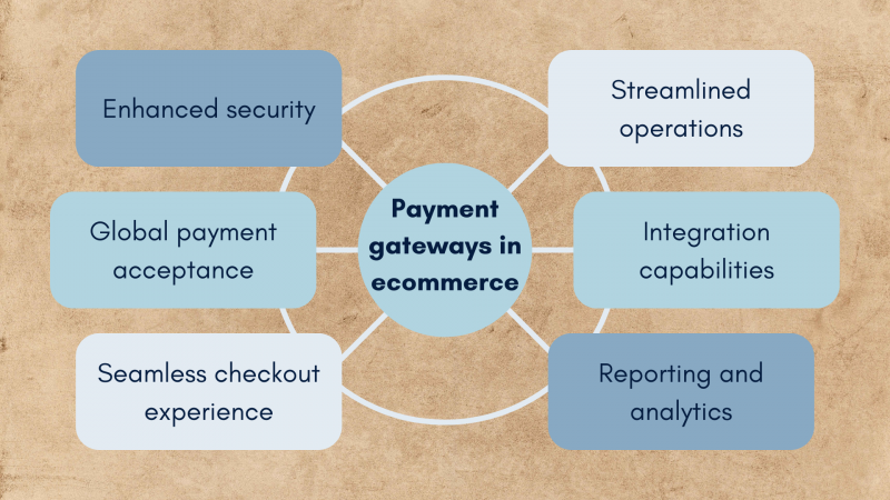 Payment Gateways In Ecommerce: A Gude To Payment Gateways' Role