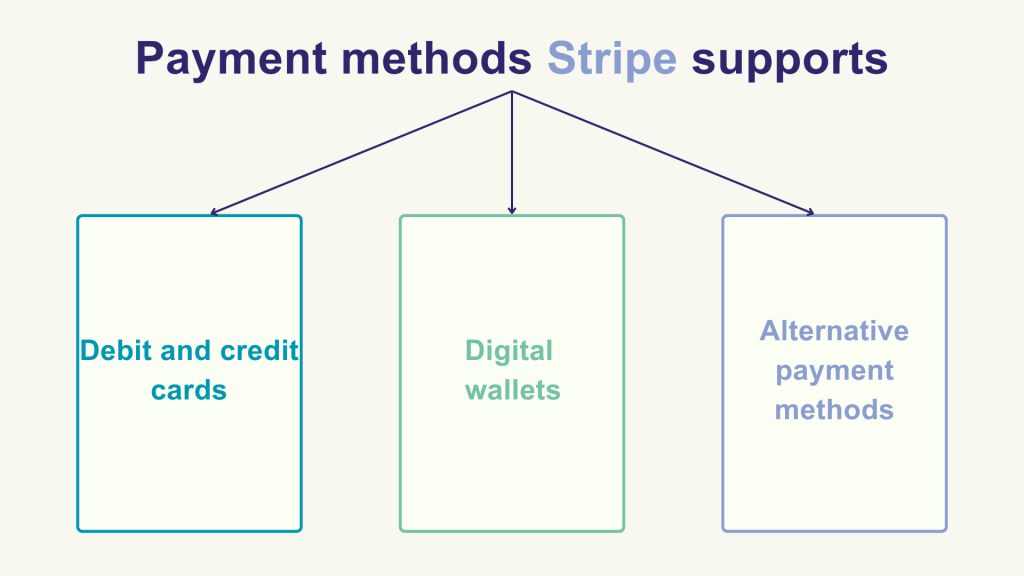 What is a Stripe payment: payment methods Stripe support