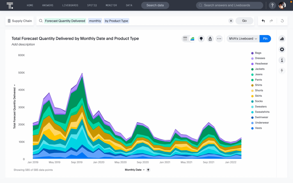 Total forecast quantity delivered by monthly date and product type