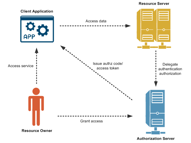 Data security in Cloud Accounting