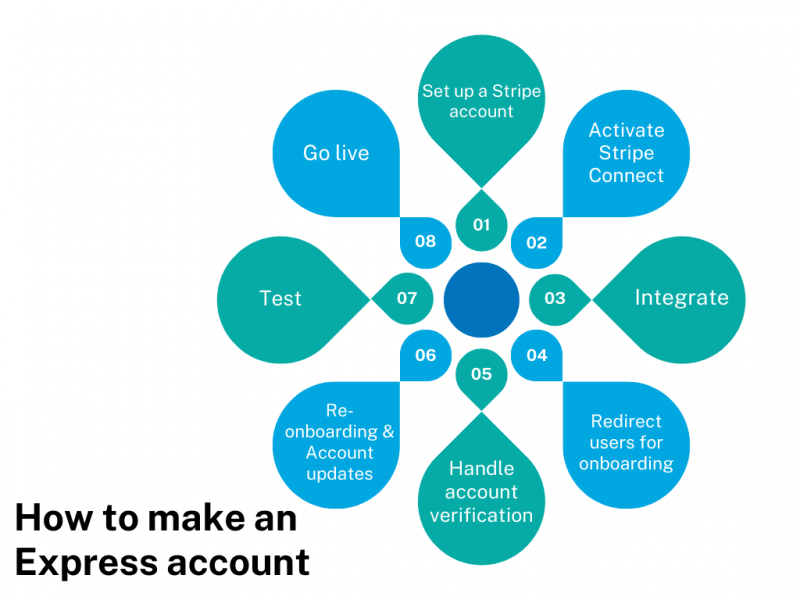 How to Make a Stripe Express Account Starting with Stripe Express