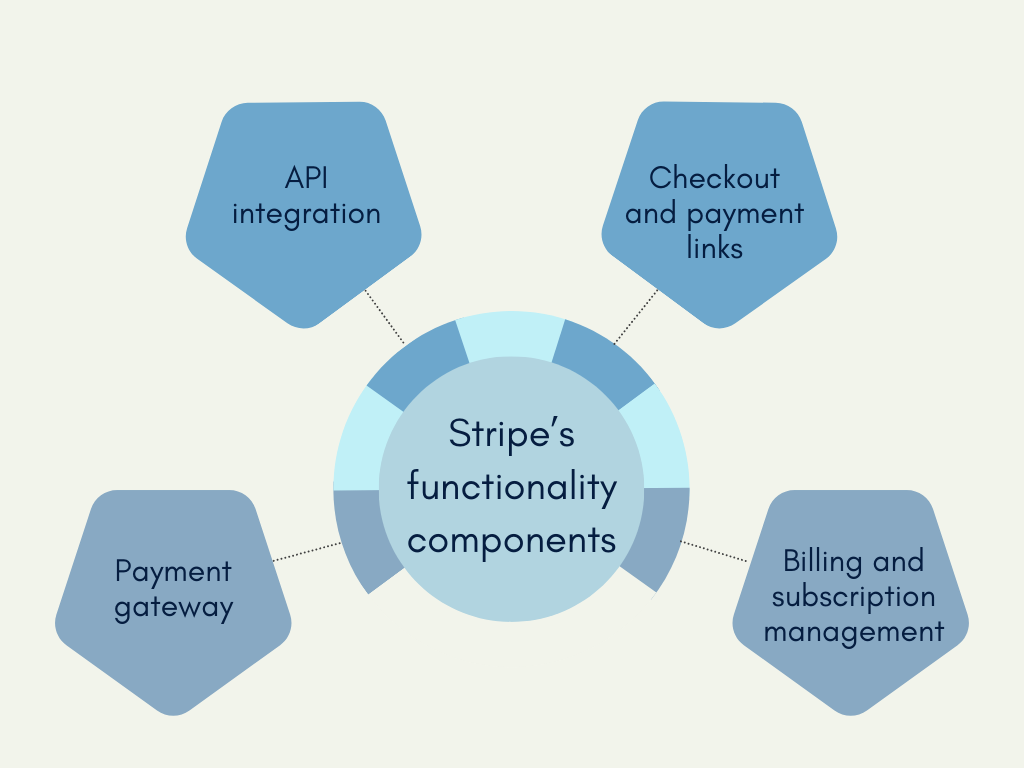 How does Stripe work: Stripe's functionality components