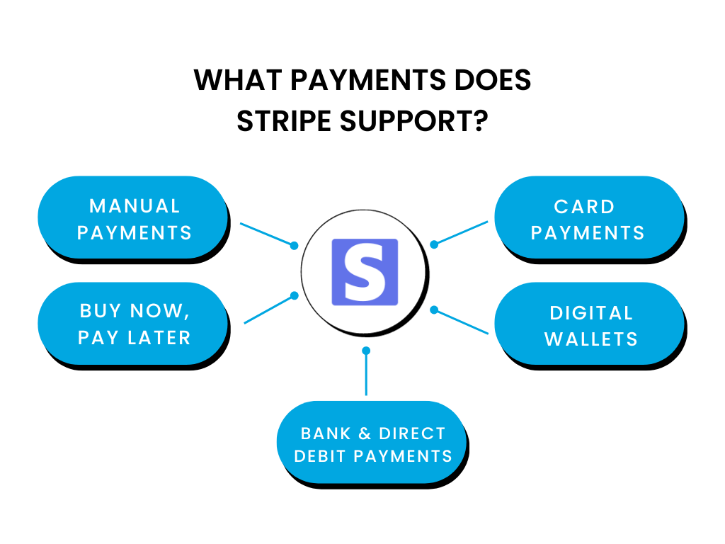 what is a stripe account: What payments does Stripe support?