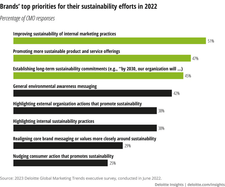 Brands' priorities for their sustainability efforts in 2022