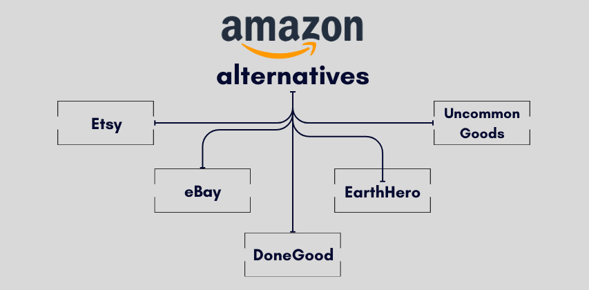 Alternatives to Amazon