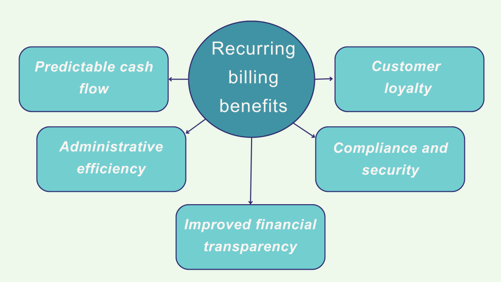 Recurring billing: benefits of recurring billing for buisnesses