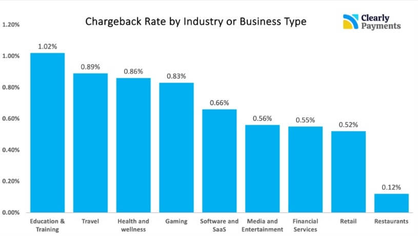 Chargeback rate by industry or business type