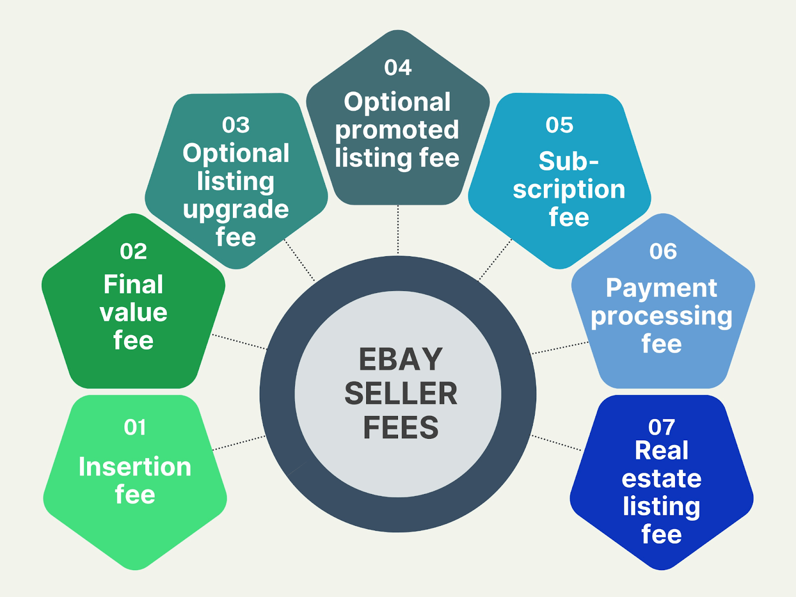 eBay Seller Fees A Simple Guide to eBay Selling Fees for Sellers