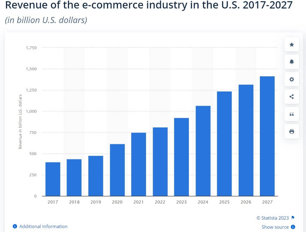 Revenue of the ecommerce industry in the US (2017-2027)