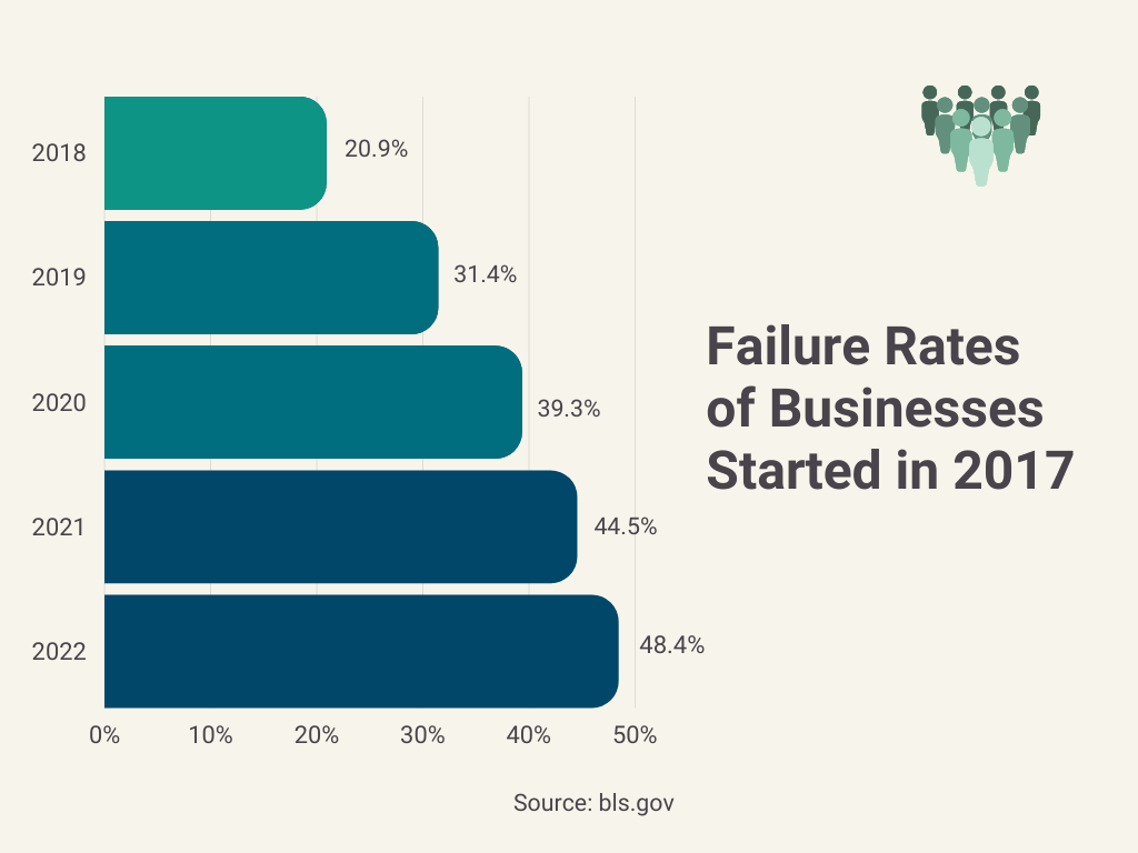 Failure Rates of Businesses Started in 2017