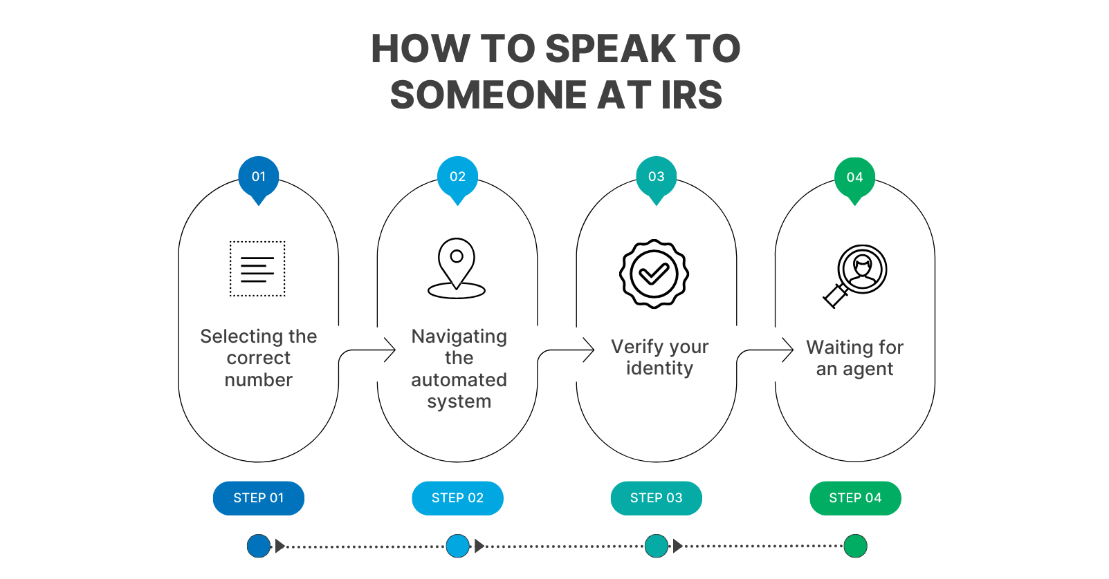 How to Speak to Someone at IRS Speak to a live person at the IRS Guide