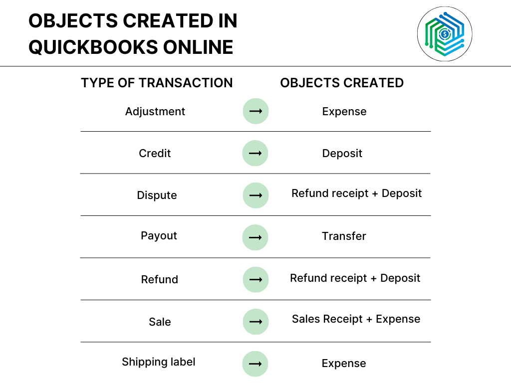 Objects created in QuickBooks Online (QBO + eBay integration via Synder)