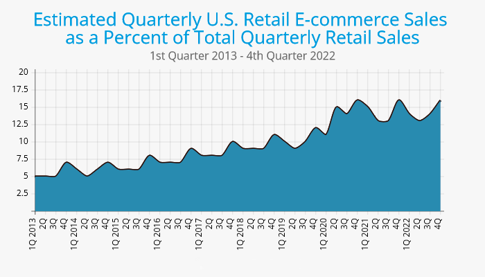 Estimated Quarterly US Retail E-commerce Sales