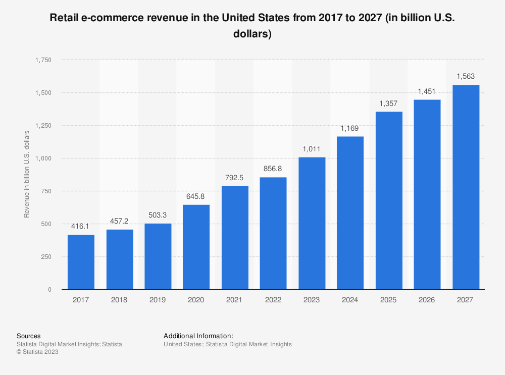 Retail ecommerce revenue in the US (2017-2027)