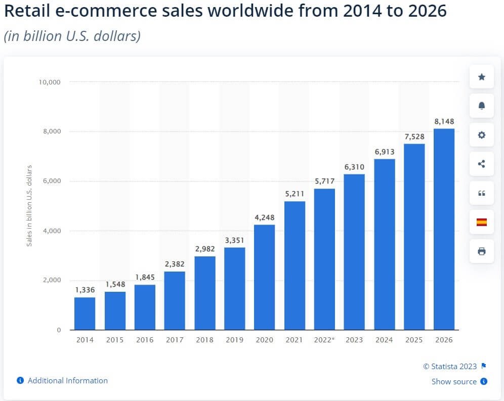 Retail ecommerce sales worldwide (2014-2026)