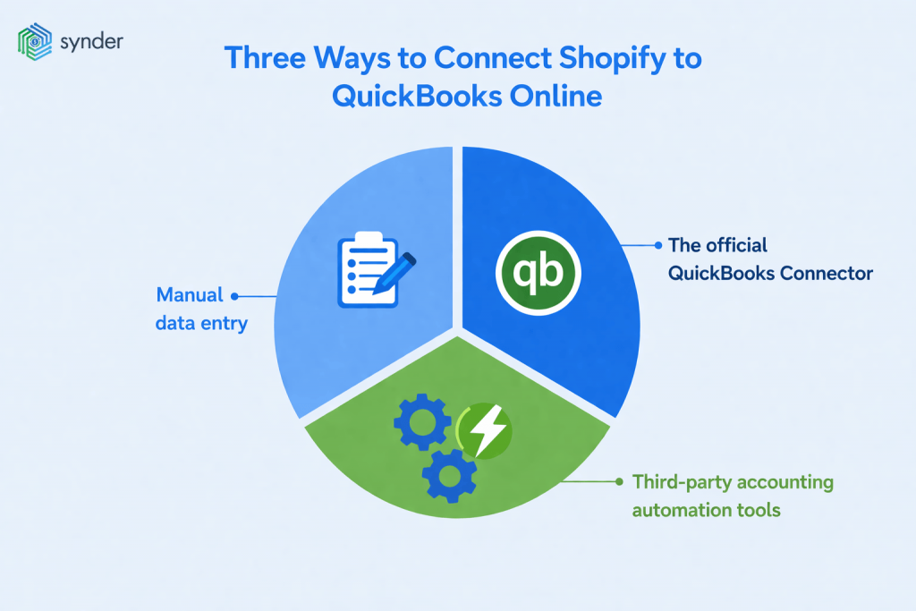How to connect Shopify and QuickBooks