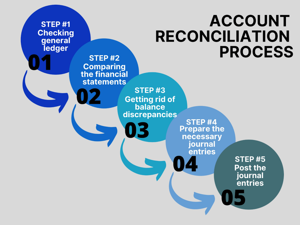 Account reconciliation process