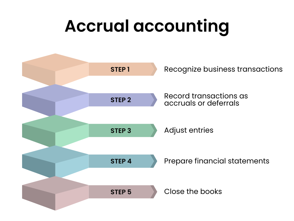 Accrual accounting