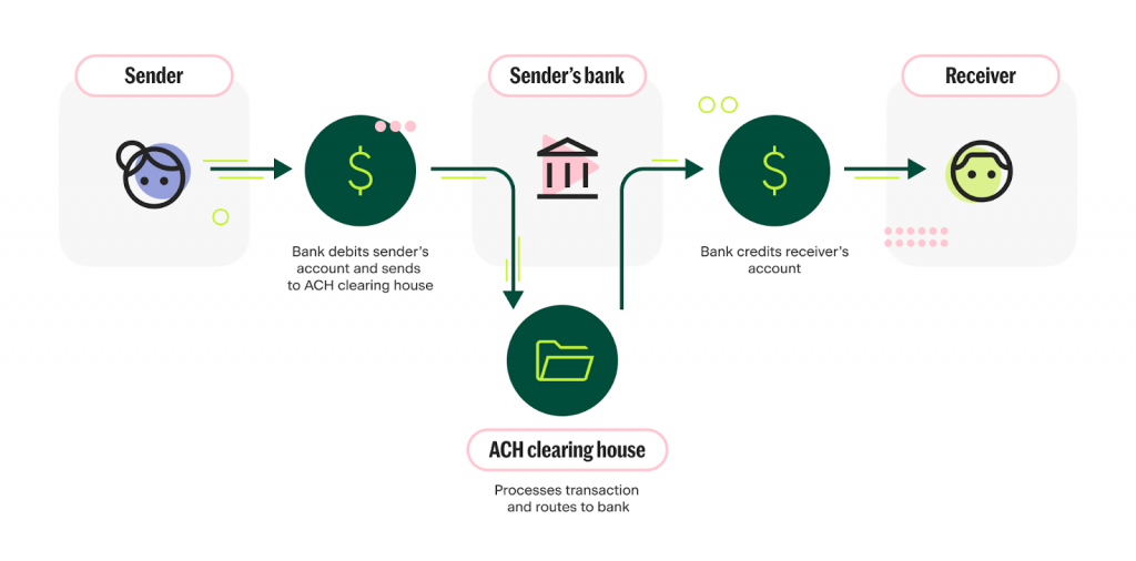 How an ACH transfer works