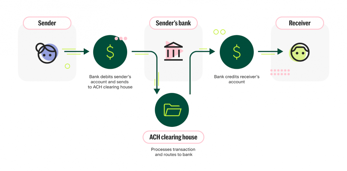 ACH Transfer vs Wire Transfer The Difference Between ACH and Wire