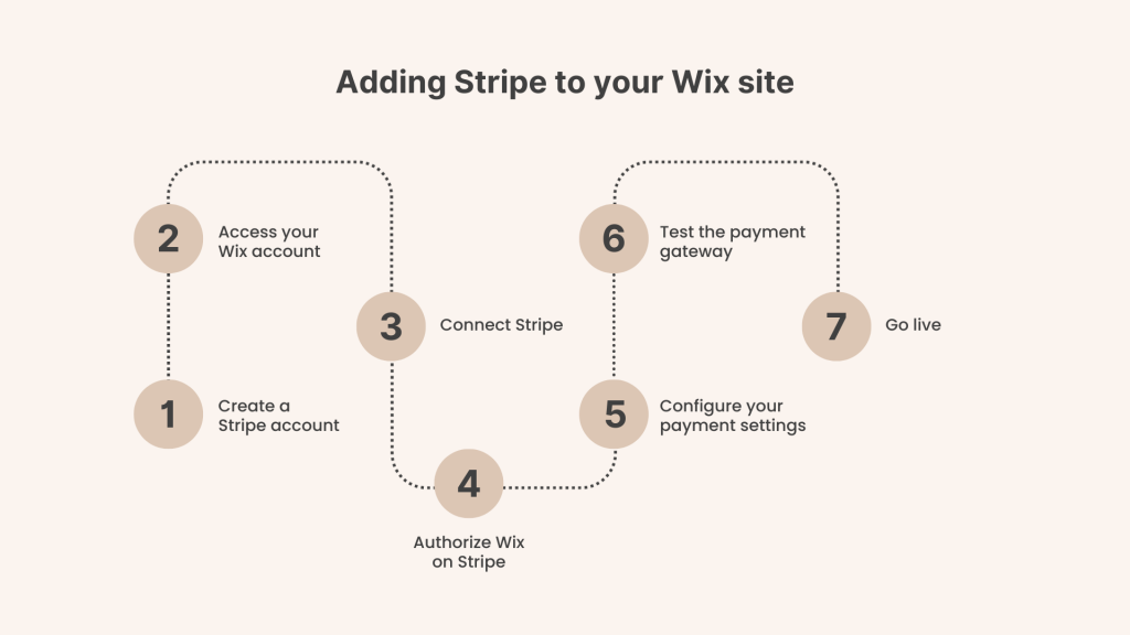 Step-by-step guide on how to add Stripe to a Wix site
