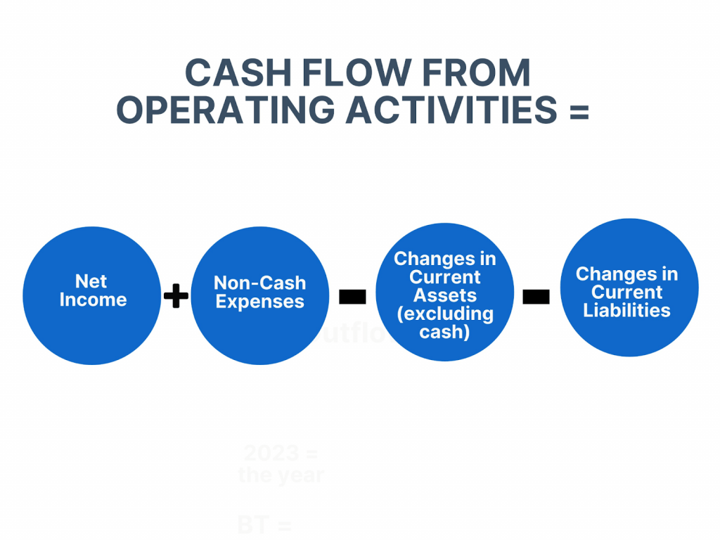 Basic formula for calculating cash flow from operating activities using the indirect method