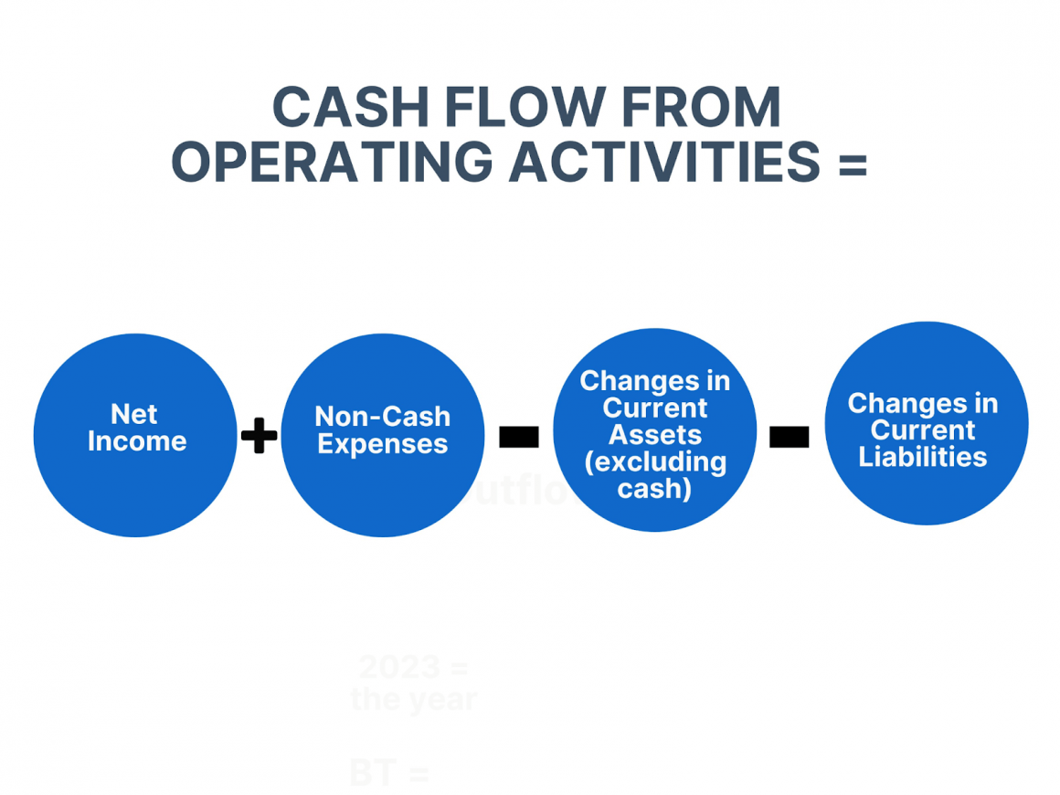 Operating Cash Flows Include Which Of The Following How to Prepare Cash Flow Statement: A Guide to Effective Cash Flow